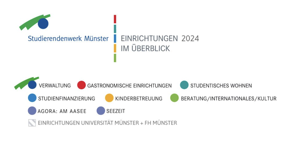 Die Infografik mit dem Titel Einrichtungen 2024 im Überblick zeigt farblich gekennzeichnete Punkte, die für die verschiedenen Arten von Dienstleistungen für Studierende in Münster stehen, darunter Verwaltung, Essen, Wohnen, Finanzierung, Kinderbetreuung, Beratung, Seeufer und Universitätseinrichtungen.