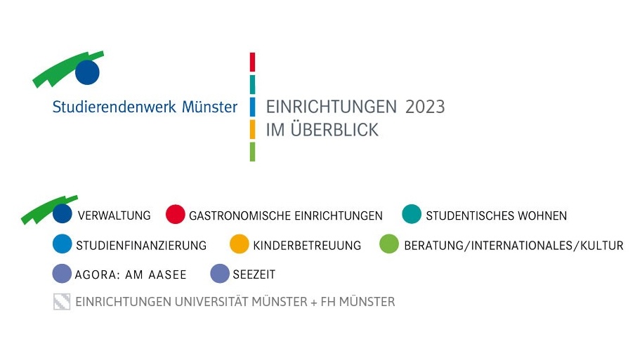 Eine Infografik für das Studierendenwerk Münster zeigt eine farbkodierte Legende der Einrichtungen im Jahr 2023, darunter Verwaltung, Wohnen, Essen, Studienfinanzierung, Kinderbetreuung, Beratung und Hochschulstandorte.